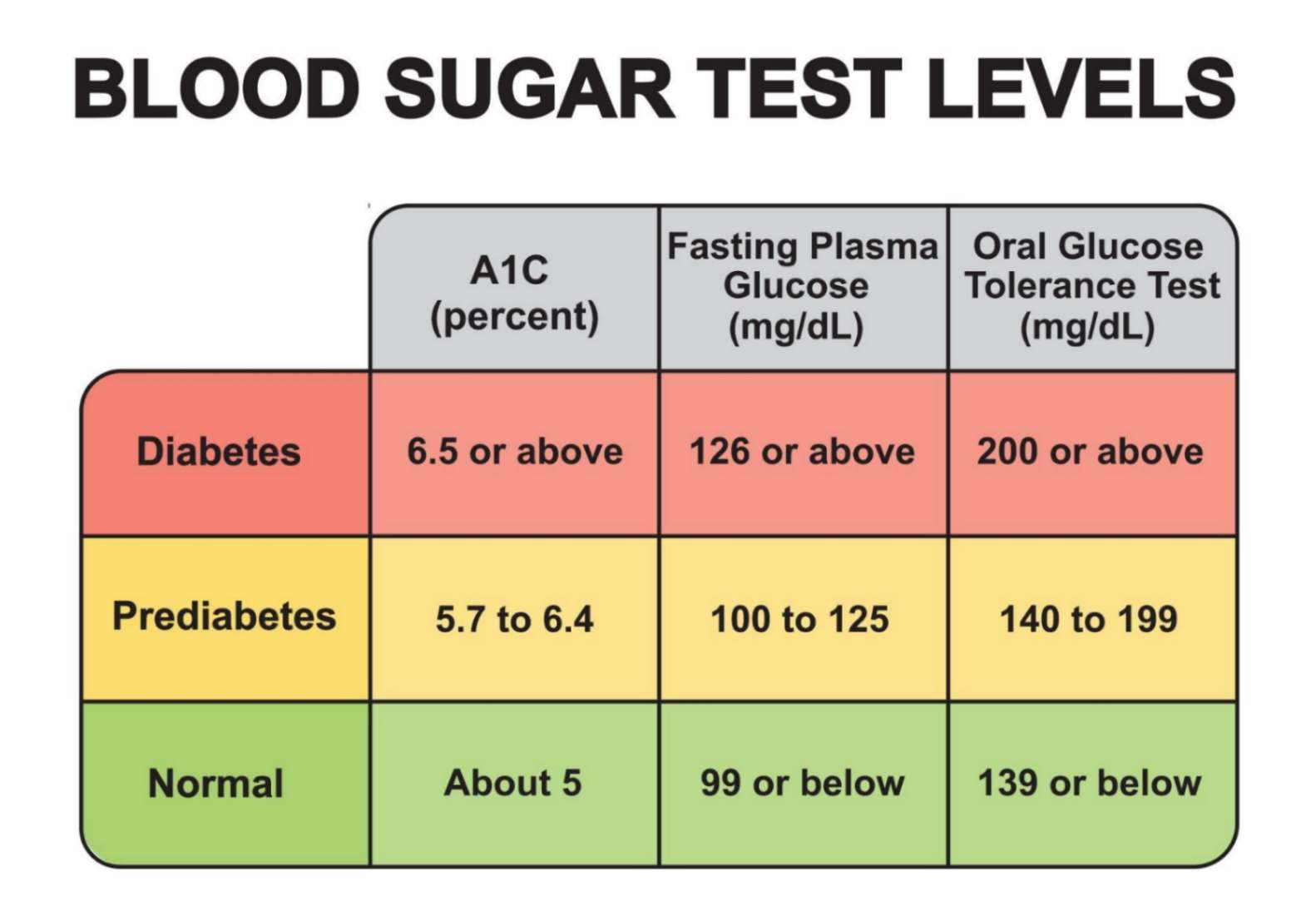 Blood Glucose Sugar Test Type, Levels and What They Mean